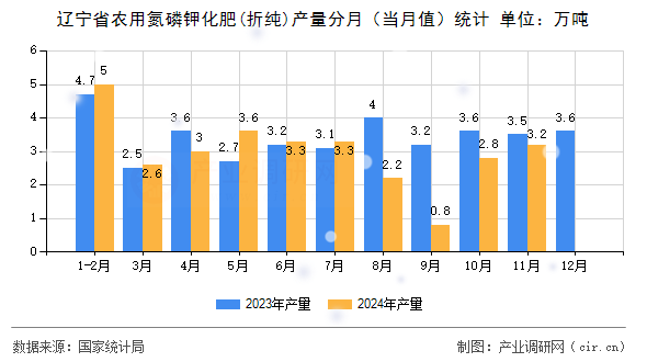 遼寧省農(nóng)用氮磷鉀化肥(折純)產(chǎn)量分月(當(dāng)月值)統(tǒng)計 遼寧省農(nóng)用氮磷鉀化肥(折純)產(chǎn)量分月(當(dāng)月值)統(tǒng)計