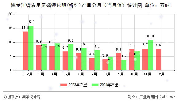 黑龍江省農(nóng)用氮磷鉀化肥(折純)產(chǎn)量分月（當月值）統(tǒng)計圖