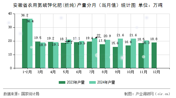 安徽省農用氮磷鉀化肥(折純)產量分月（當月值）統(tǒng)計圖