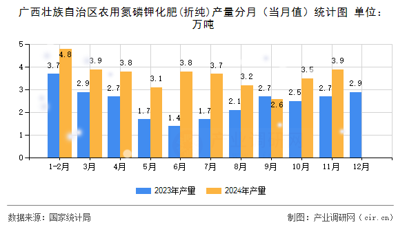 廣西壯族自治區(qū)農(nóng)用氮磷鉀化肥(折純)產(chǎn)量分月(當月值)統(tǒng)計圖 廣西壯族自治區(qū)農(nóng)用氮磷鉀化肥(折純)產(chǎn)量分月(當月值)統(tǒng)計圖
