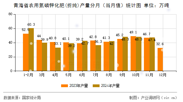 青海省農(nóng)用氮磷鉀化肥(折純)產(chǎn)量分月(當(dāng)月值)統(tǒng)計圖 青海省農(nóng)用氮磷鉀化肥(折純)產(chǎn)量分月(當(dāng)月值)統(tǒng)計圖
