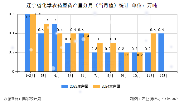 遼寧省化學(xué)農(nóng)藥原藥產(chǎn)量分月（當(dāng)月值）統(tǒng)計(jì)