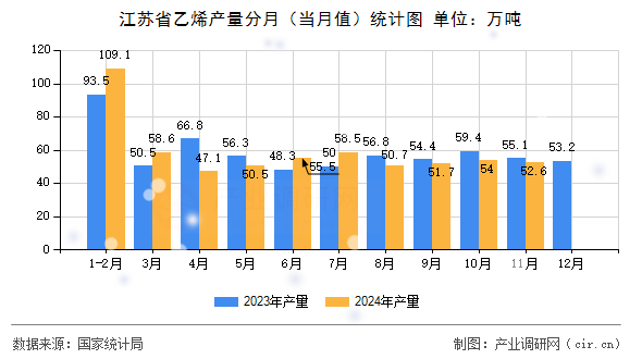 江蘇省乙烯產(chǎn)量分月（當月值）統(tǒng)計圖