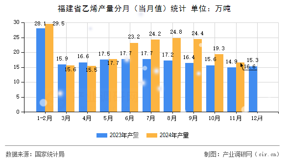 福建省乙烯產(chǎn)量分月(當(dāng)月值)統(tǒng)計 福建省乙烯產(chǎn)量分月(當(dāng)月值)統(tǒng)計