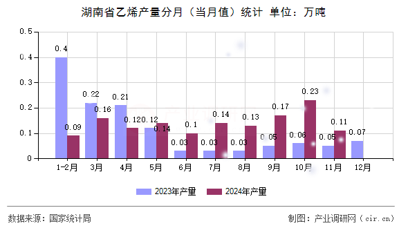 湖南省乙烯產(chǎn)量分月(當(dāng)月值)統(tǒng)計 湖南省乙烯產(chǎn)量分月(當(dāng)月值)統(tǒng)計