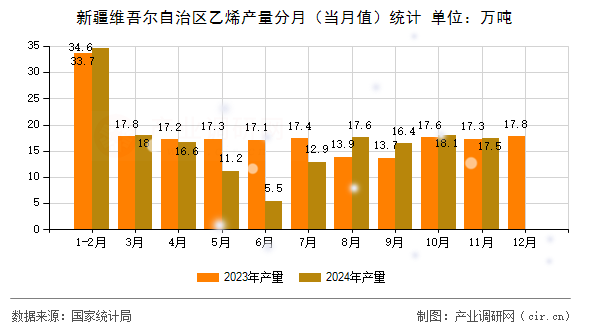 新疆維吾爾自治區(qū)乙烯產(chǎn)量分月（當月值）統(tǒng)計