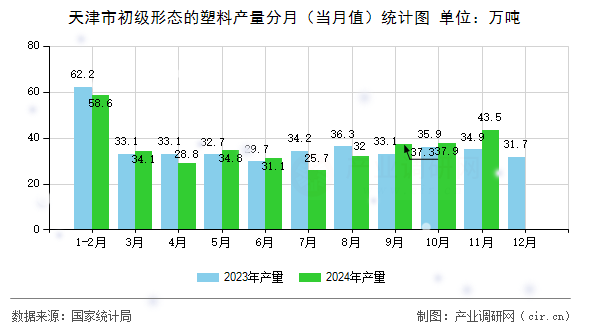 天津市初級(jí)形態(tài)的塑料產(chǎn)量分月（當(dāng)月值）統(tǒng)計(jì)圖