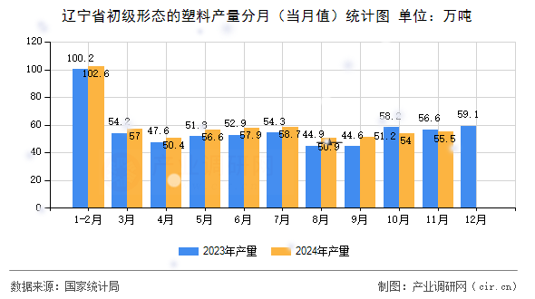 遼寧省初級形態(tài)的塑料產(chǎn)量分月（當(dāng)月值）統(tǒng)計圖
