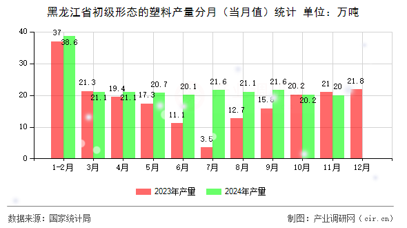 黑龍江省初級形態(tài)的塑料產(chǎn)量分月(當(dāng)月值)統(tǒng)計 黑龍江省初級形態(tài)的塑料產(chǎn)量分月(當(dāng)月值)統(tǒng)計