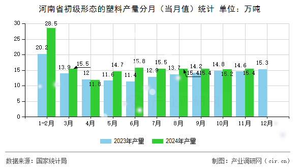 河南省初級形態(tài)的塑料產(chǎn)量分月（當月值）統(tǒng)計