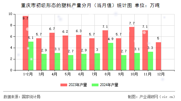 重慶市初級形態(tài)的塑料產(chǎn)量分月（當(dāng)月值）統(tǒng)計(jì)圖