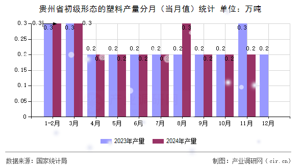 貴州省初級形態(tài)的塑料產(chǎn)量分月（當(dāng)月值）統(tǒng)計