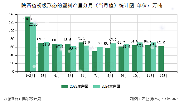 陜西省初級(jí)形態(tài)的塑料產(chǎn)量分月（當(dāng)月值）統(tǒng)計(jì)圖