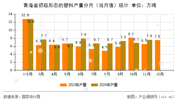 青海省初級形態(tài)的塑料產(chǎn)量分月(當(dāng)月值)統(tǒng)計(jì) 青海省初級形態(tài)的塑料產(chǎn)量分月(當(dāng)月值)統(tǒng)計(jì)