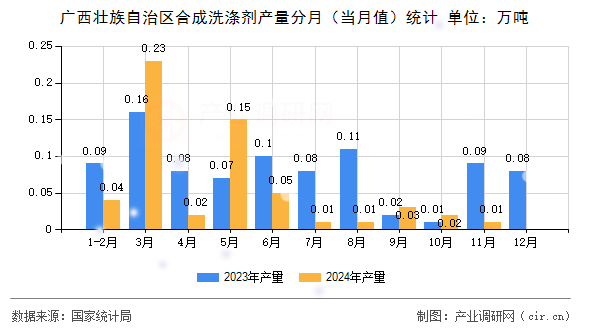 廣西壯族自治區(qū)合成洗滌劑產(chǎn)量分月（當(dāng)月值）統(tǒng)計(jì)