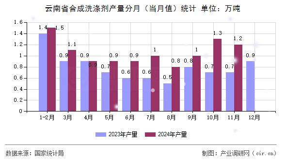 云南省合成洗滌劑產(chǎn)量分月(當月值)統(tǒng)計 云南省合成洗滌劑產(chǎn)量分月(當月值)統(tǒng)計