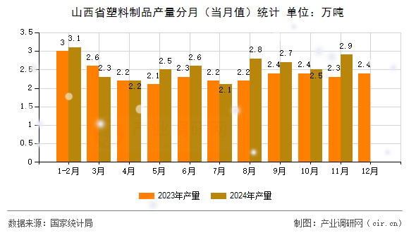 山西省塑料制品產(chǎn)量分月（當(dāng)月值）統(tǒng)計