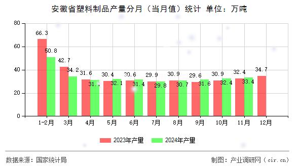 安徽省塑料制品產(chǎn)量分月（當月值）統(tǒng)計