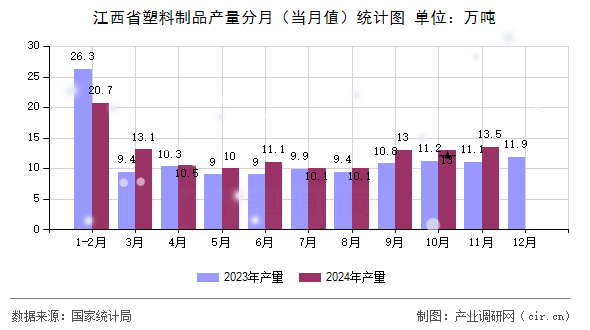 江西省塑料制品產(chǎn)量分月（當(dāng)月值）統(tǒng)計(jì)圖