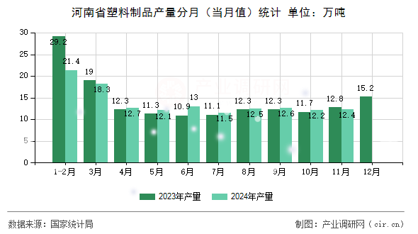 河南省塑料制品產(chǎn)量分月(當月值)統(tǒng)計 河南省塑料制品產(chǎn)量分月(當月值)統(tǒng)計