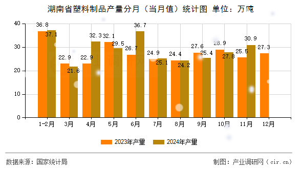 湖南省塑料制品產(chǎn)量分月(當月值)統(tǒng)計圖 湖南省塑料制品產(chǎn)量分月(當月值)統(tǒng)計圖
