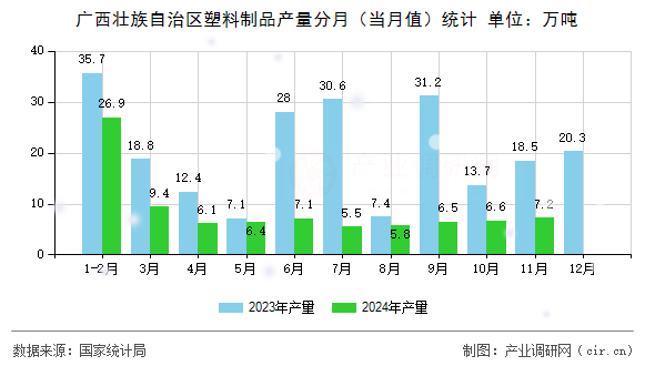 廣西壯族自治區(qū)塑料制品產(chǎn)量分月（當(dāng)月值）統(tǒng)計(jì)