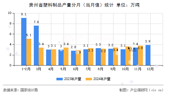 貴州省塑料制品產(chǎn)量分月（當(dāng)月值）統(tǒng)計(jì)
