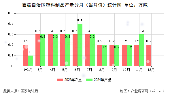 西藏自治區(qū)塑料制品產(chǎn)量分月（當月值）統(tǒng)計圖