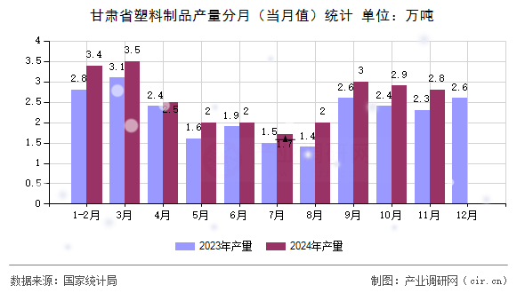 甘肅省塑料制品產(chǎn)量分月（當(dāng)月值）統(tǒng)計(jì)