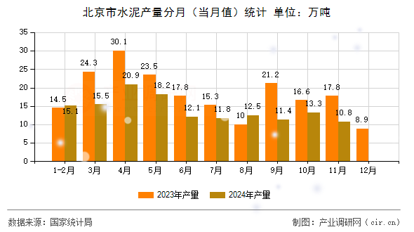 北京市水泥產(chǎn)量分月（當月值）統(tǒng)計