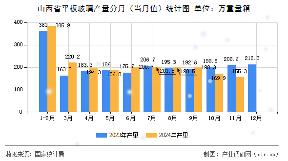 山西省平板玻璃產量分月(當月值)統計圖 山西省平板玻璃產量分月(當月值)統計圖