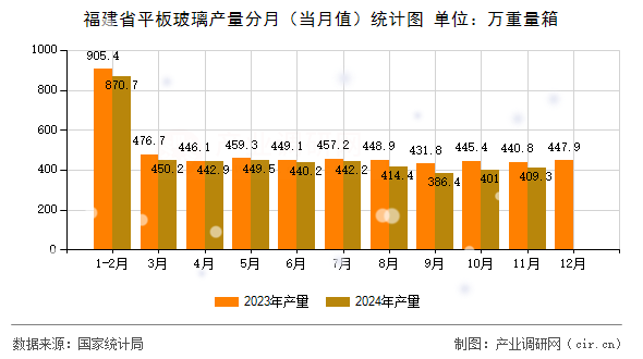 福建省平板玻璃產(chǎn)量分月(當(dāng)月值)統(tǒng)計(jì)圖 福建省平板玻璃產(chǎn)量分月(當(dāng)月值)統(tǒng)計(jì)圖