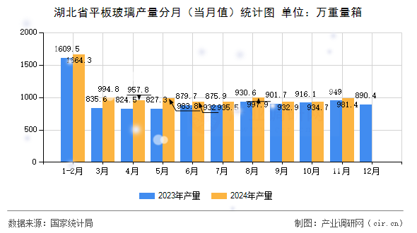 湖北省平板玻璃產(chǎn)量分月(當月值)統(tǒng)計圖 湖北省平板玻璃產(chǎn)量分月(當月值)統(tǒng)計圖