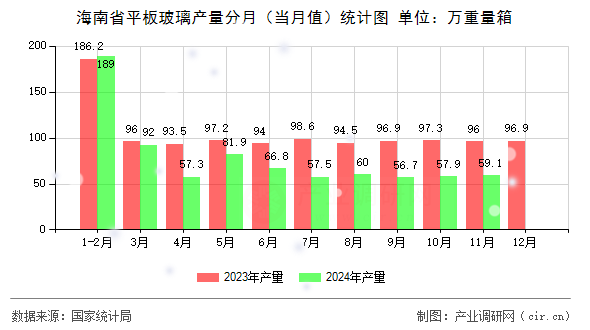 海南省平板玻璃產(chǎn)量分月（當(dāng)月值）統(tǒng)計(jì)圖