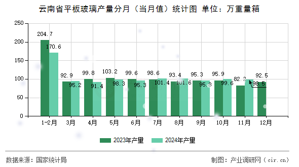 云南省平板玻璃產(chǎn)量分月（當(dāng)月值）統(tǒng)計圖
