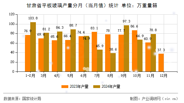 甘肅省平板玻璃產(chǎn)量分月(當(dāng)月值)統(tǒng)計(jì) 甘肅省平板玻璃產(chǎn)量分月(當(dāng)月值)統(tǒng)計(jì)