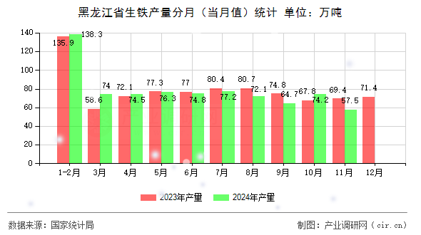 黑龍江省生鐵產(chǎn)量分月(當(dāng)月值)統(tǒng)計 黑龍江省生鐵產(chǎn)量分月(當(dāng)月值)統(tǒng)計