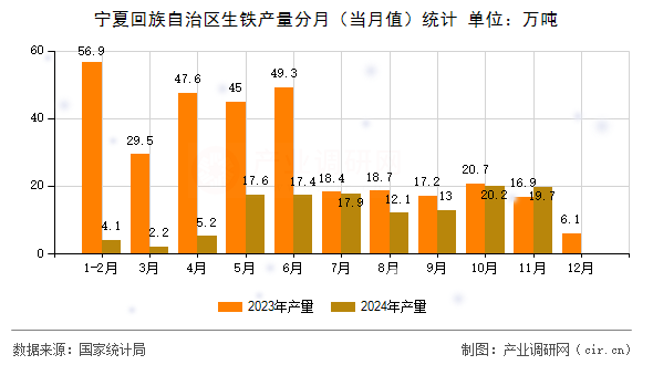 寧夏回族自治區(qū)生鐵產(chǎn)量分月（當月值）統(tǒng)計