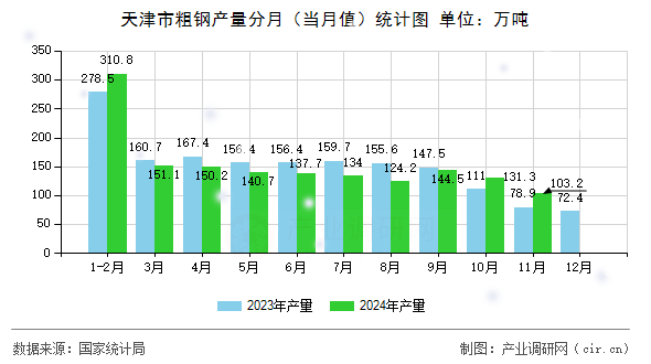 天津市粗鋼產(chǎn)量分月（當(dāng)月值）統(tǒng)計(jì)圖