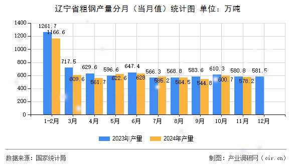 遼寧省粗鋼產(chǎn)量分月（當(dāng)月值）統(tǒng)計(jì)圖
