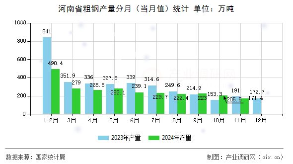 河南省粗鋼產(chǎn)量分月（當月值）統(tǒng)計