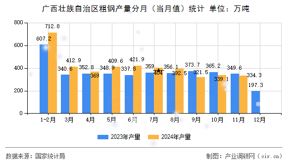 廣西壯族自治區(qū)粗鋼產(chǎn)量分月（當(dāng)月值）統(tǒng)計