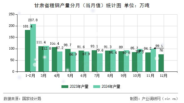 甘肅省粗鋼產(chǎn)量分月（當(dāng)月值）統(tǒng)計(jì)圖