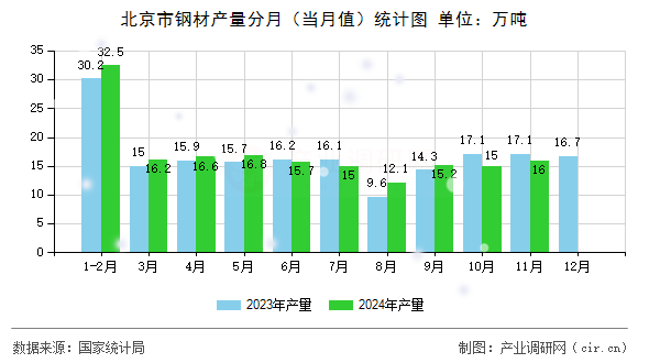 北京市鋼材產(chǎn)量分月（當(dāng)月值）統(tǒng)計圖