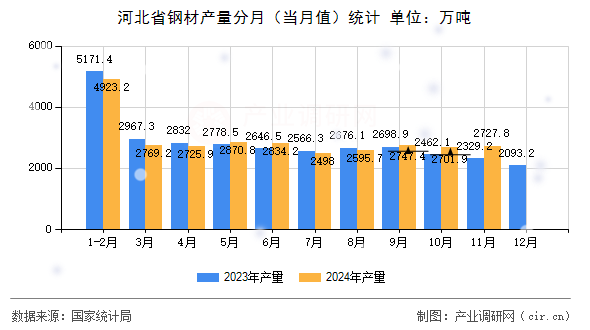 河北省鋼材產(chǎn)量分月(當(dāng)月值)統(tǒng)計 河北省鋼材產(chǎn)量分月(當(dāng)月值)統(tǒng)計