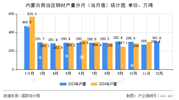 內(nèi)蒙古自治區(qū)鋼材產(chǎn)量分月（當(dāng)月值）統(tǒng)計(jì)圖
