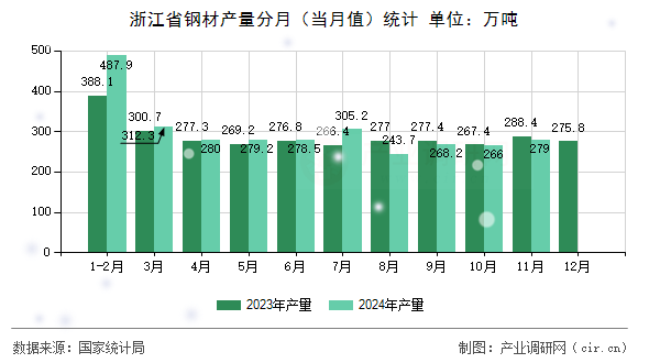 浙江省鋼材產(chǎn)量分月（當月值）統(tǒng)計