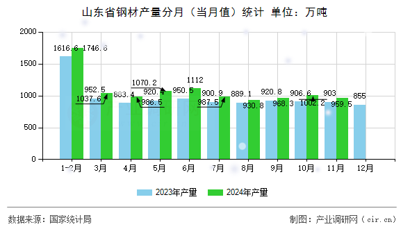 山東省鋼材產(chǎn)量分月(當月值)統(tǒng)計 山東省鋼材產(chǎn)量分月(當月值)統(tǒng)計