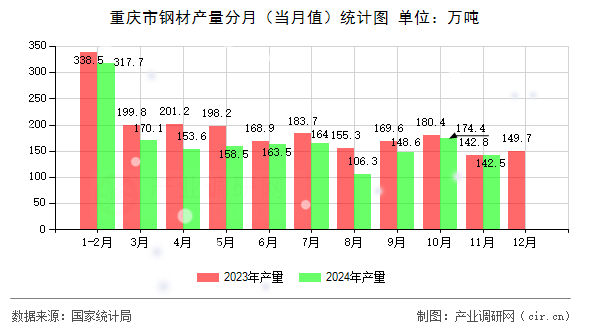 重慶市鋼材產(chǎn)量分月（當(dāng)月值）統(tǒng)計(jì)圖