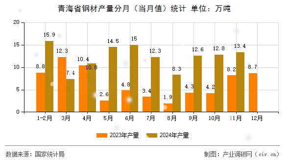青海省鋼材產(chǎn)量分月（當月值）統(tǒng)計
